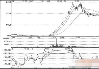 KDJ指标钝化陷阱及破解方法图解