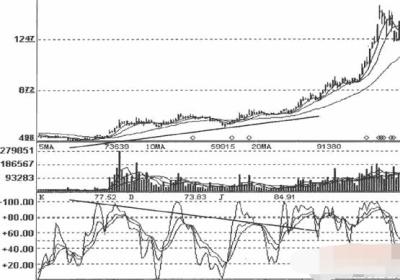KDJ指标背离陷阱及破解介绍