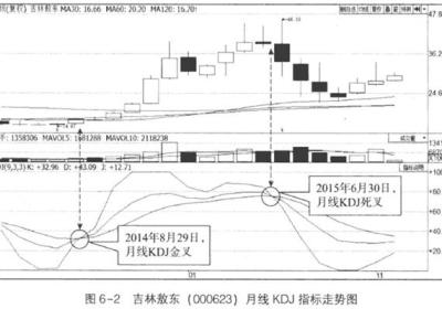 如何掌握KDJ周线与月线分析应用?