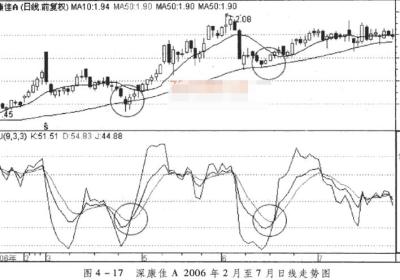 KDJ指标顺势与反弹交易图解