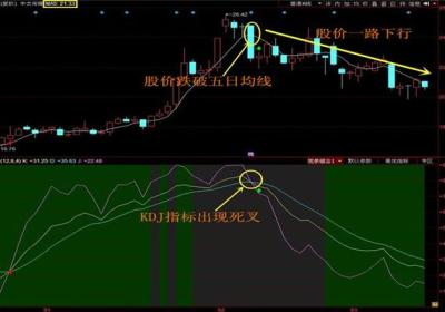 KDJ指标止损和出局原则有哪些？