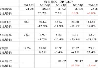 公司成长性分析的主要指标有哪些?