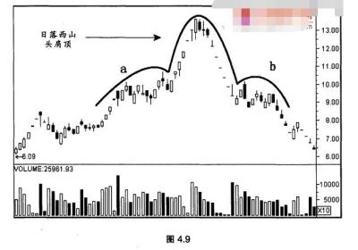 日落西山头肩顶是怎样的?如何应对?