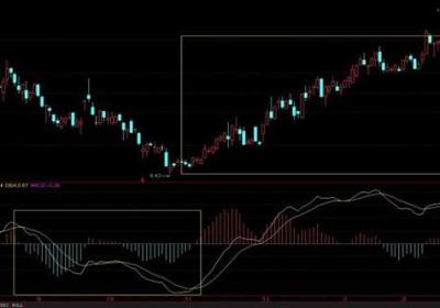 股民如何运用MACD研判趋势拐点？
