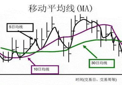 如何活用指数移动平均线，有什么技巧?