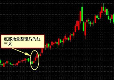 底部地量整理后的红三兵K线特征介绍