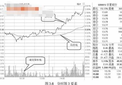 分时图及构成要素有哪些?如何操作这些要素?