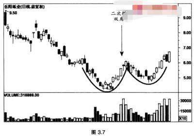 二次探底双肩底形态是怎样的?