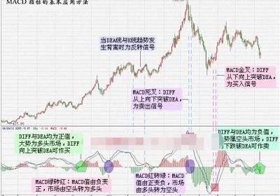 MACD基本应用方法是什么?