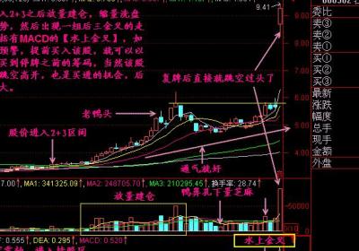 MACD水上金叉是什么意思?