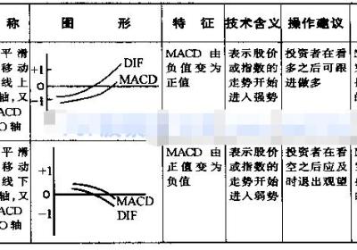 MACD基本图形有哪些？说明什么？