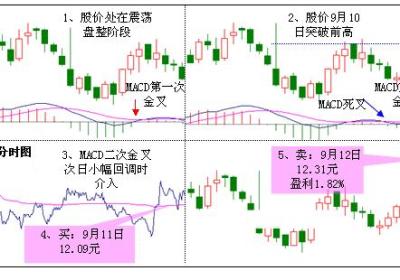 MACD二次金叉有什么特征?如何操作?