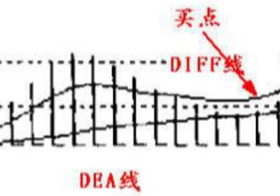 MACD怎么判断买入点?有哪些买入形态?