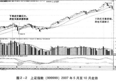 成交量的含义及分析讲解