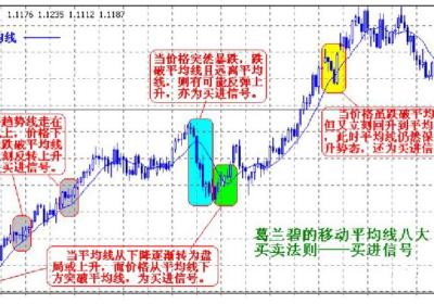 葛兰碧均线八大买卖原则是什么?