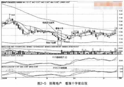 金叉死叉买卖实战案例分析