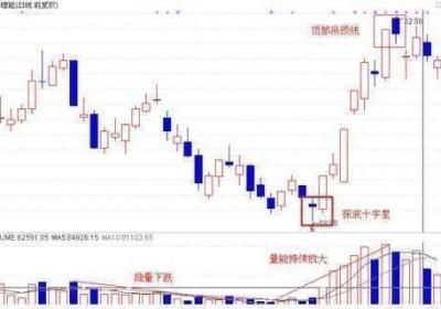 会出现反弹时的K线形态有哪些？