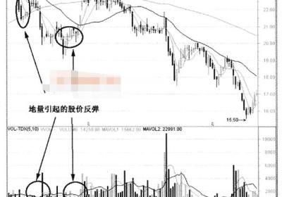 地量形态分析，有什么操作技巧?