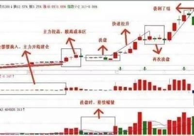 成交量与庄家操盘手法分析，炒股必须要知道！