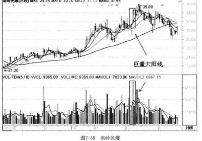 个股利空消极量价形态有哪些?