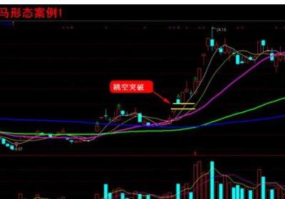 跳空突破黑马形态如何玩转?