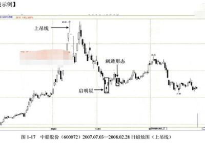 蜡烛图的15种卖点解析