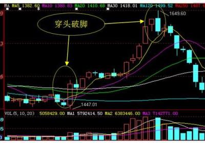 什么是穿头破脚，技术要点和最佳买点是什么?