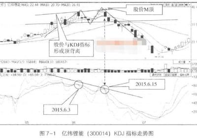 K线与KDJ指标的结合应用，如何操作?