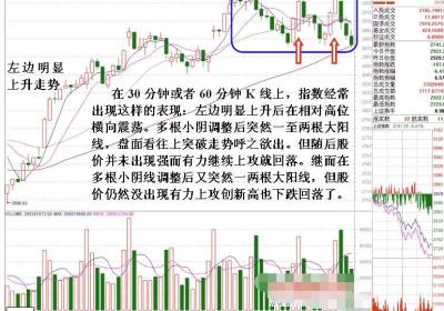 指数K线的必跌走势形态是怎样的？走势分析