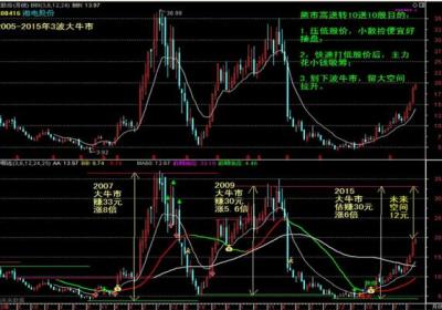 股票贴权是什么意思，哪几只高送转股走出贴权走势?