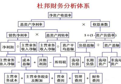 杜邦财务分析体系是什么，为什么被广泛应用?