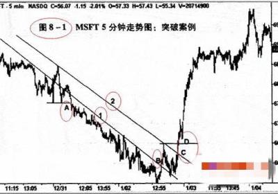 顺着突破方向交易如何理解？行情突破怎么形成的？