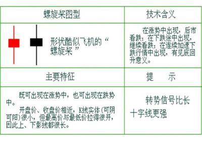 螺旋桨K线形态怎样看?