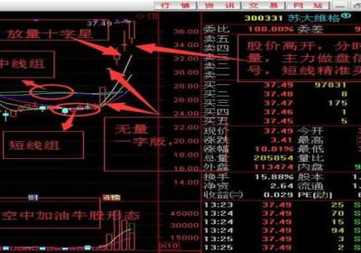 股票出现放量十字星洗盘，投资者该怎么做?