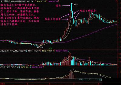 宝塔头是什么？股票K线图形态详解