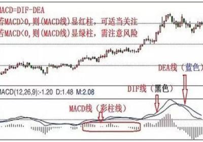 macd入门与实战详解，判断大盘走势