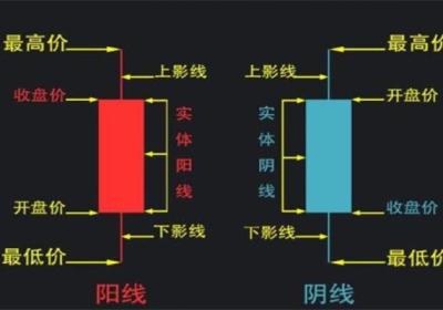 k线图基础知识及k线图图解，什么是k线?