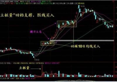 10日均线是什么？怎样利用10日均线炒股？