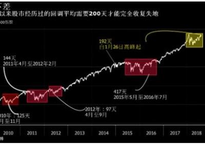美股即将迎来史上最长牛市，还要多久打破记录?