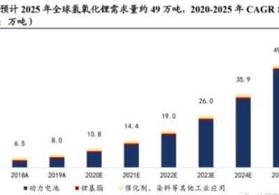 【氢氧化锂】新能源产业链核心细分，结构性供给缺口巨大！