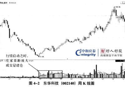 庄家建仓的时机和手法（四）