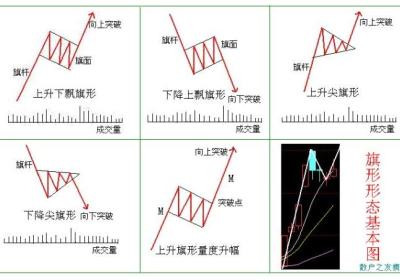 旗型形态的特点及操作技巧【K线图基础知识】