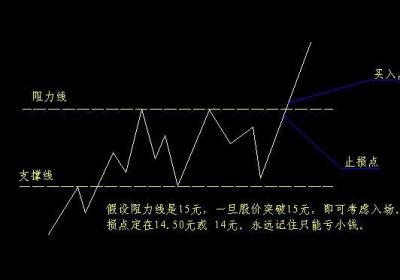 支撑线与阻力线【K线图基础知识】