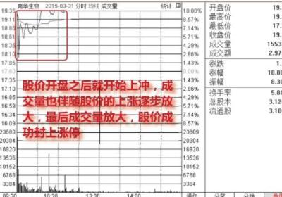 早盘放量涨停的后期走势分析