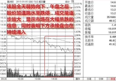 股票在下跌途中快速跌停很可能是见底了