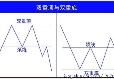 股票K线走势图之双重顶双重底的判断方法