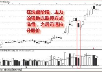 跌停板快速洗盘手法分析（图解）