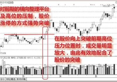 放量涨停突破前期压力位后的走势分析