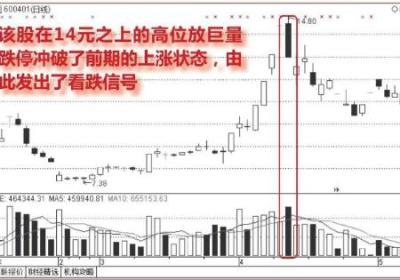 高位放量跌停-稳稳的见顶看跌信号