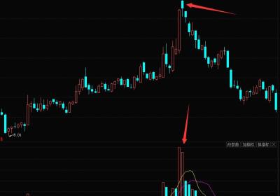 怎么分析长上影的好坏-K线图经典图解